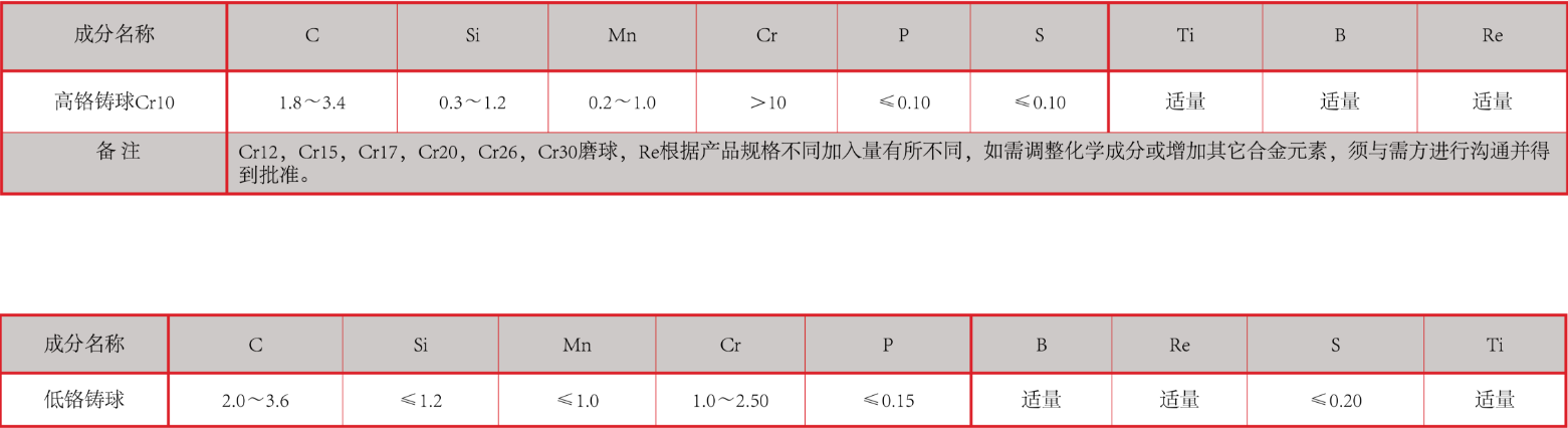 產(chǎn)品中心：高、低鉻鑄球化學(xué)成分表格.png