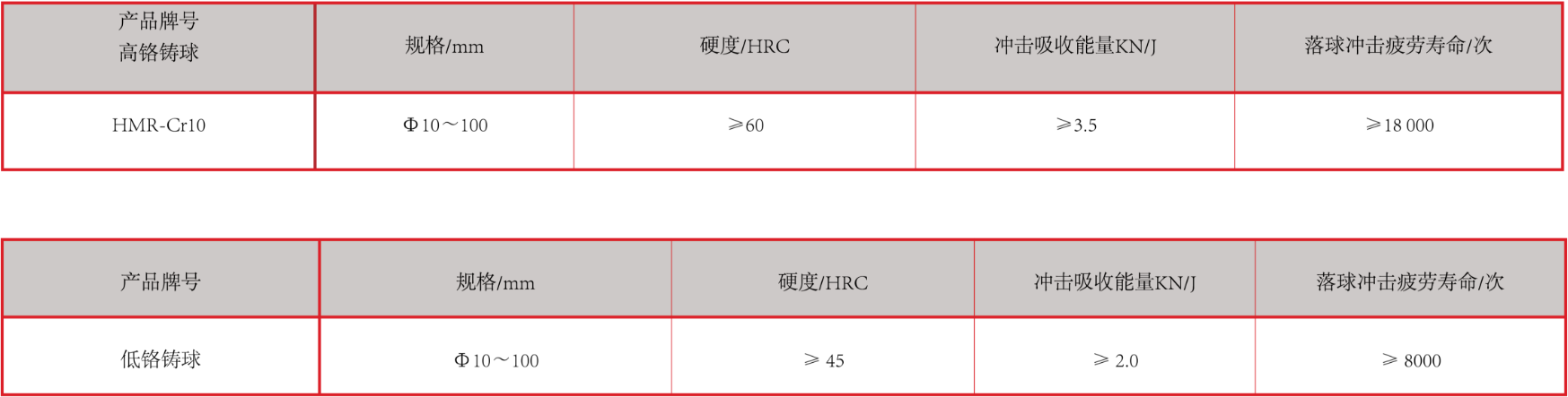 產(chǎn)品中心：高、低鉻鑄球性能指標(biāo).png